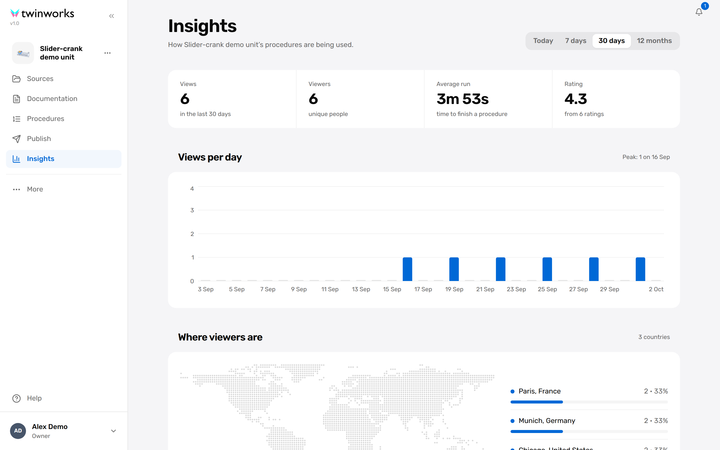Insights page of one product with a period selector (Today, 7 days, 30 days, 12 months), four figures (Views, Viewers, Average run, Rating), the Views per day chart and the start of the Where viewers are map.